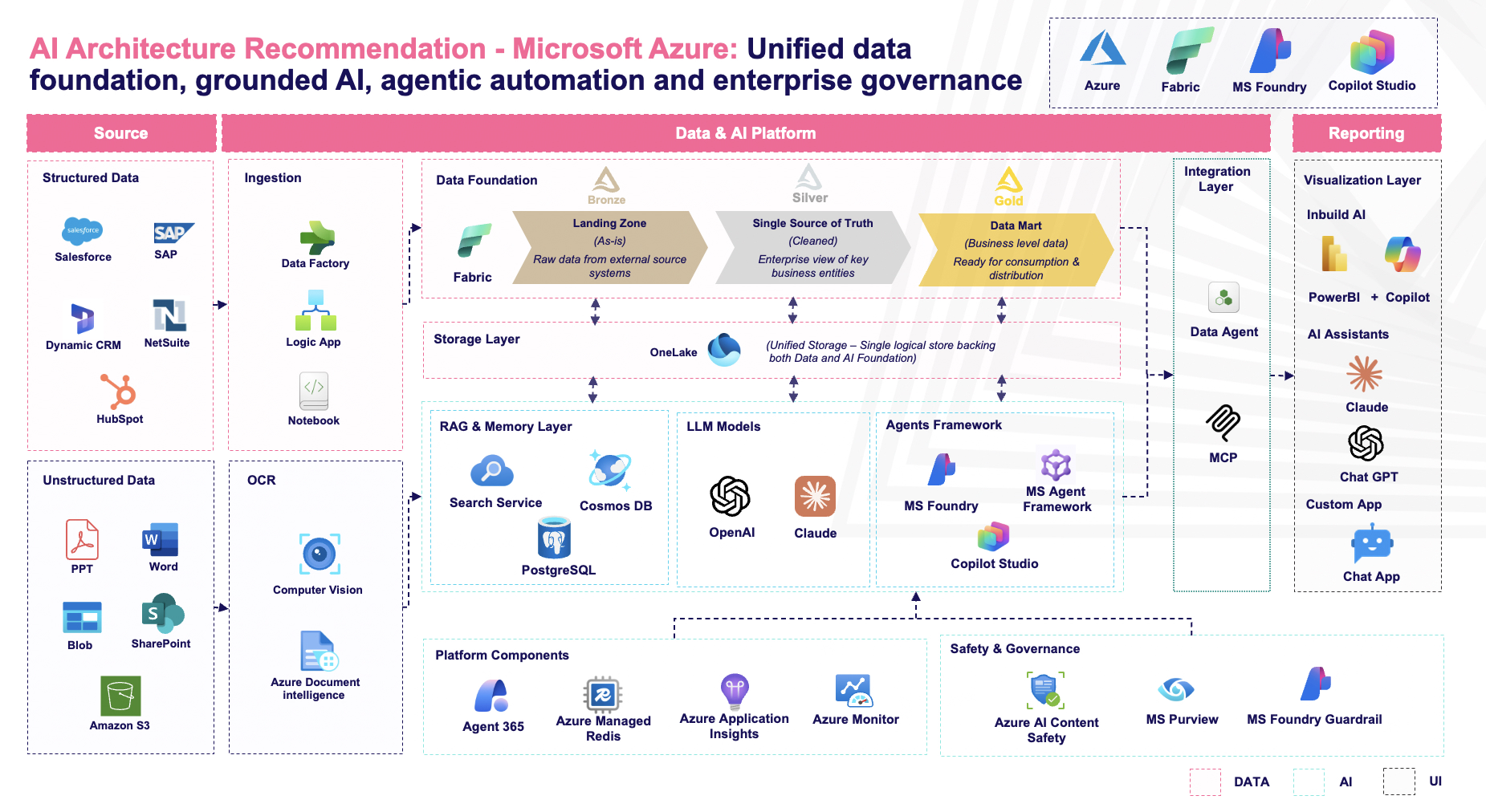 AI Architecture Recommendation - Microsoft Azure