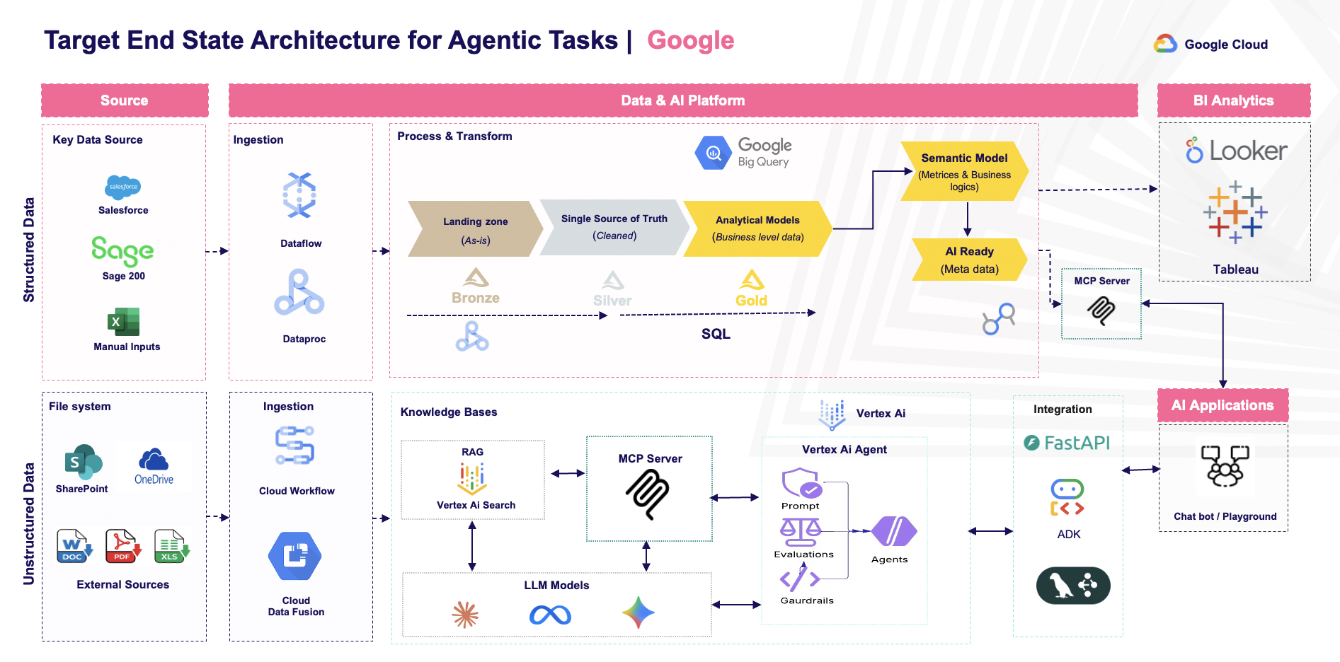 Target End State Architecture for Agentic Tasks - Google Cloud