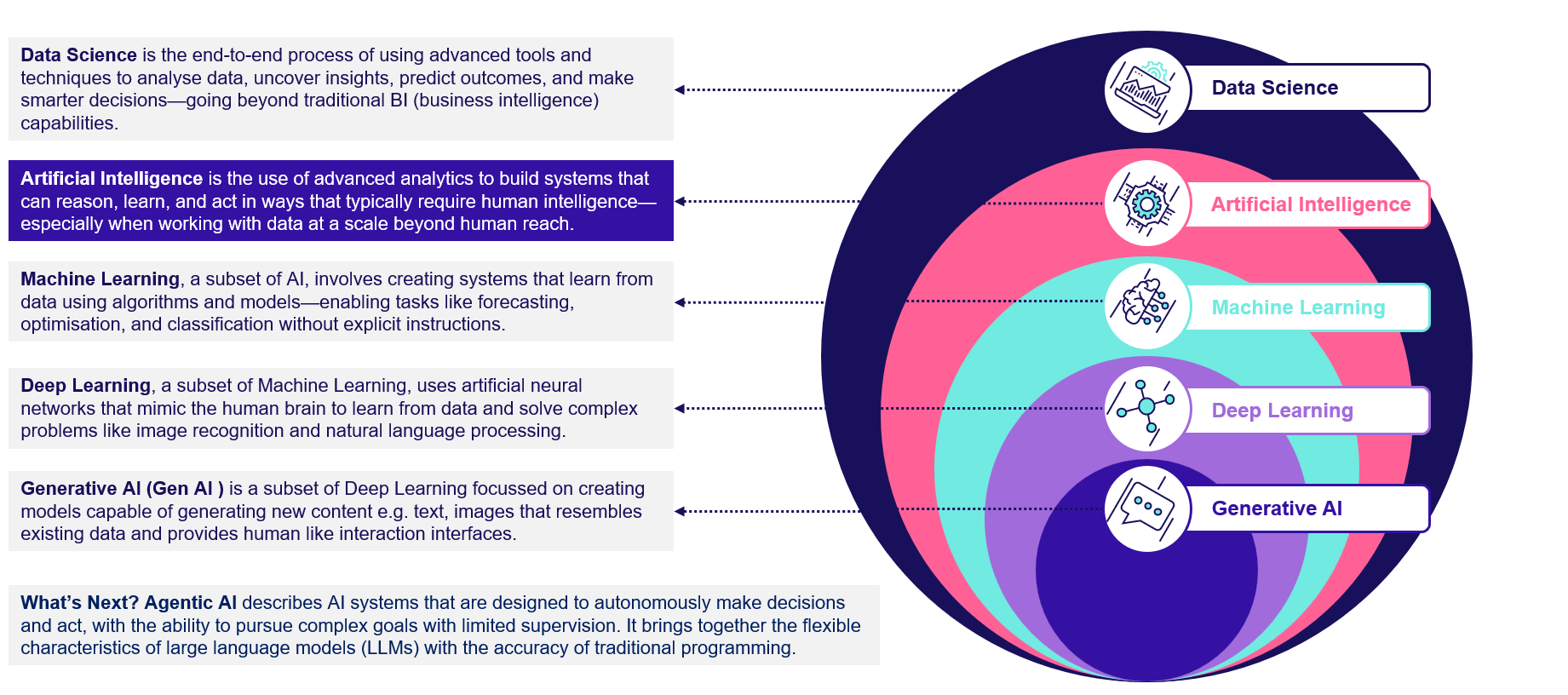 Data Science, AI, Machine Learning, Deep Learning and Generative AI as nested layers