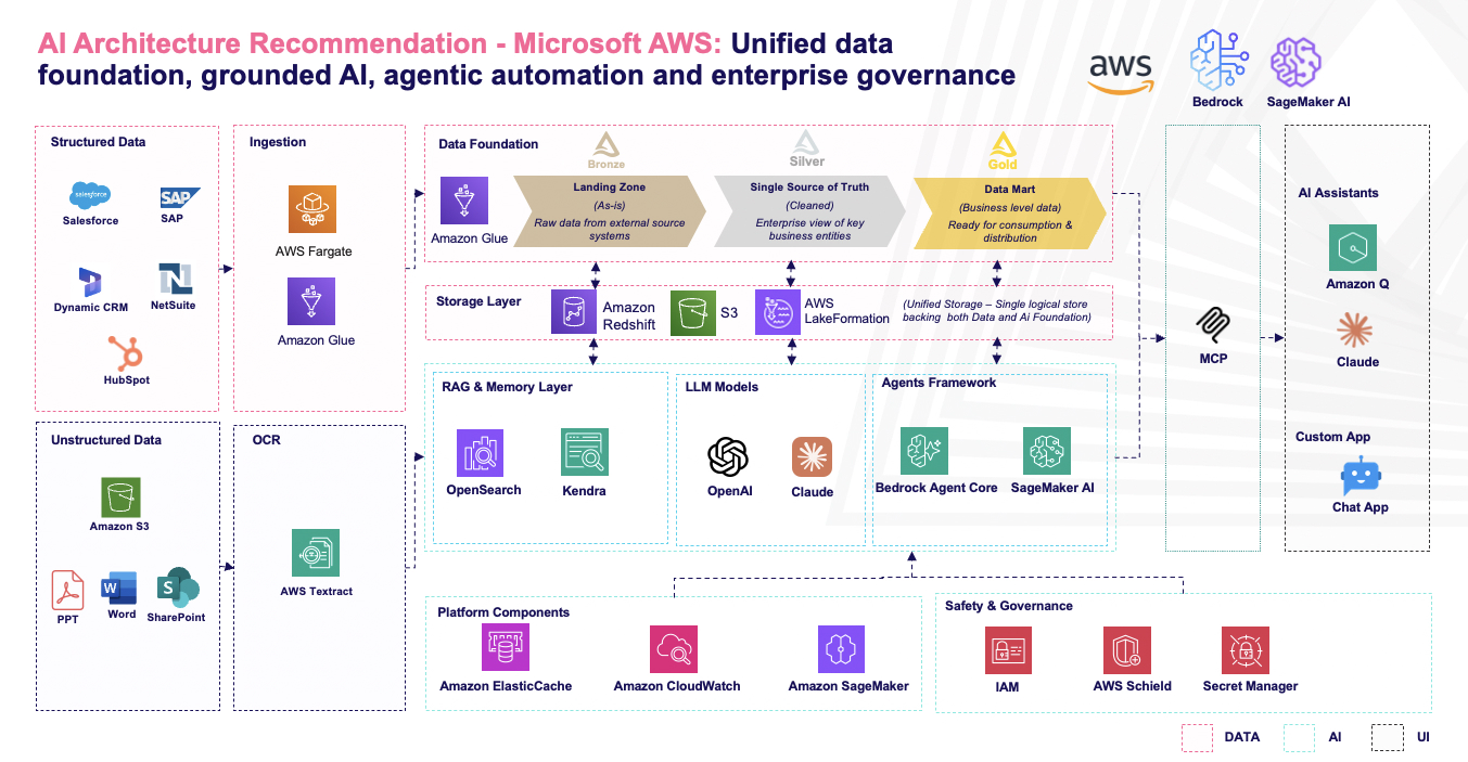 AI Architecture Recommendation - AWS