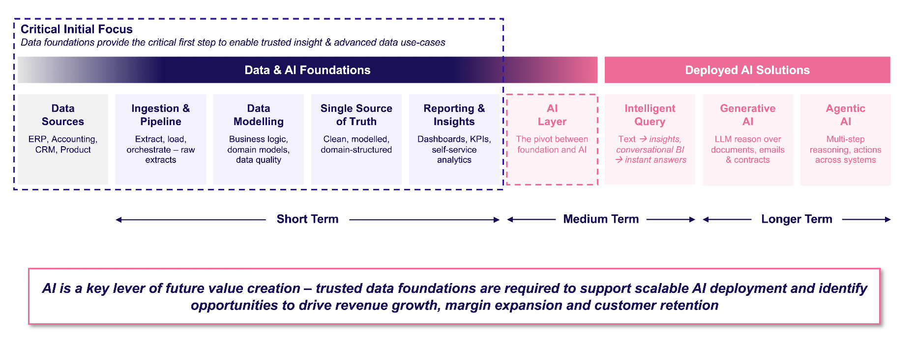 Data and AI foundations sequencing, from data sources through the AI layer to deployed AI solutions