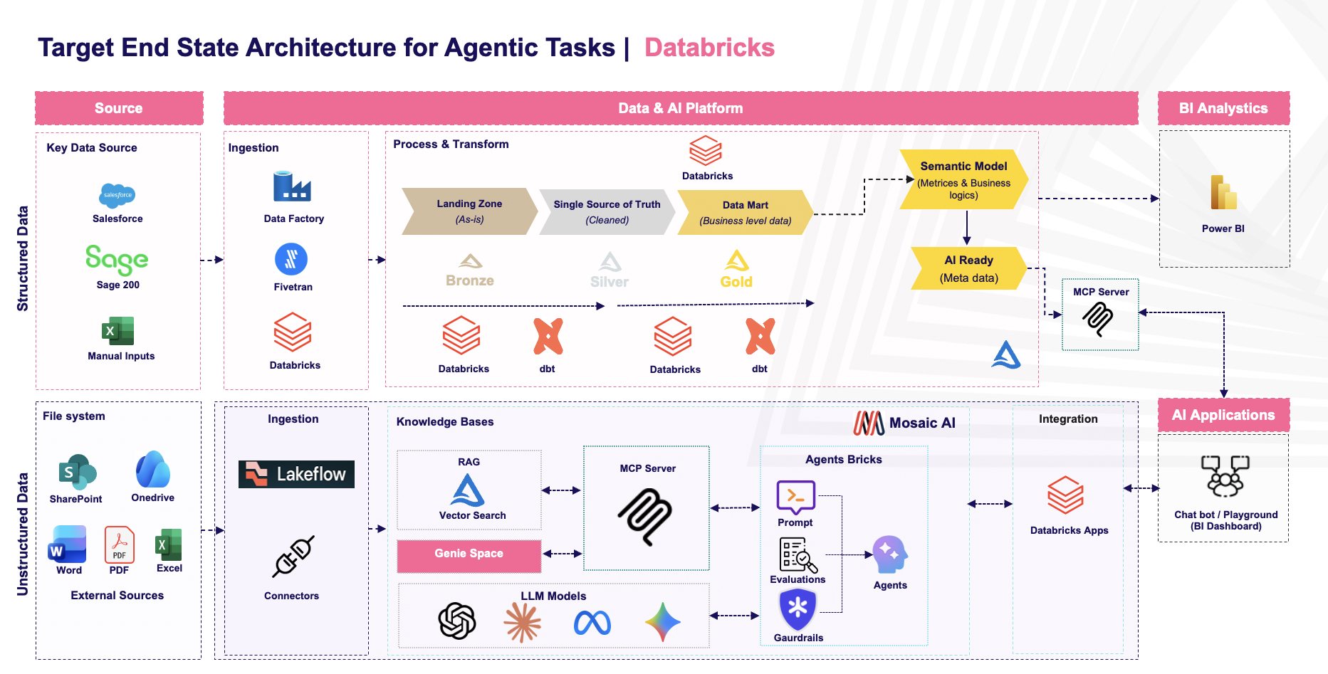 Target End State Architecture for Agentic Tasks - Databricks