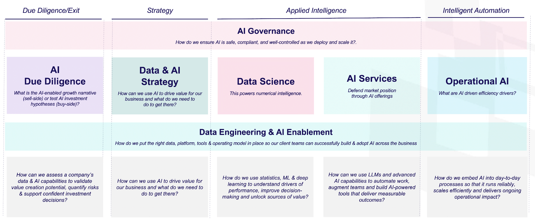 JMAN AI service offerings across the PE investment lifecycle