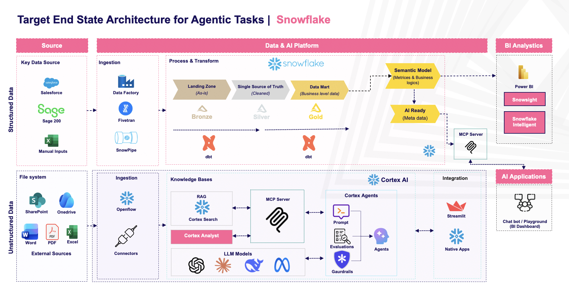 Target End State Architecture for Agentic Tasks - Snowflake
